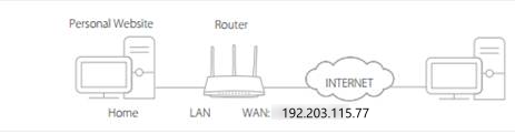 Network diagram showing a home PC connected to a router over LAN, with the router connected to the Internet and showing WAN IP 192.203.115.77.