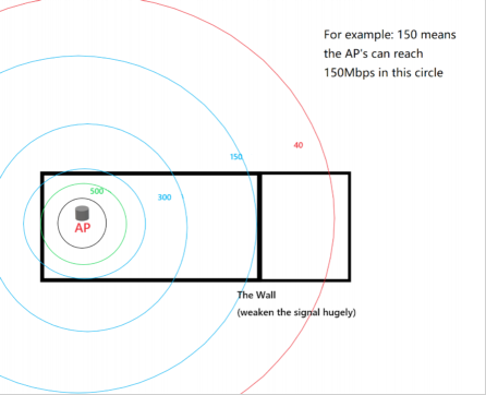 Speed range diagrams showing the router’s coverage, reduced by distance and  a wall obstacle.