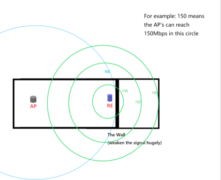 Speed range diagrams showing how a range extender enlarges the router’s coverage.