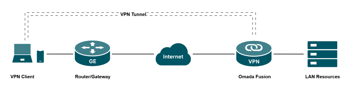 A typical Lightlink VPN topology diagram.