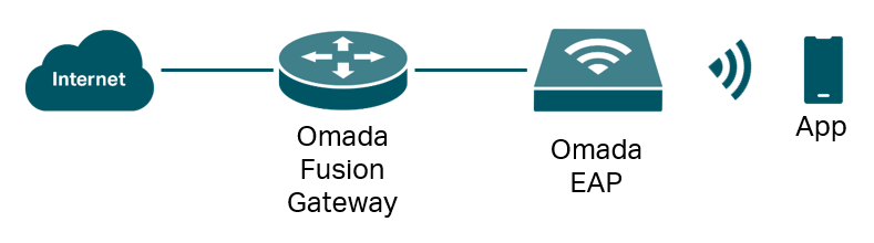 Device connection topology diagram.