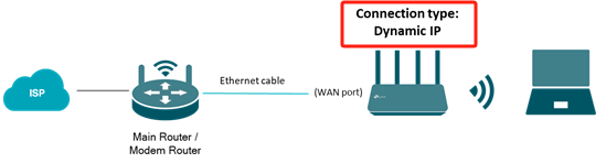 Scenario 1: There is a main router providing the network before connecting to the modem. Usually, the connection type is Dynamic IP.