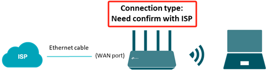 Scenario 2: Connect to the Ethernet port on the wall. Maybe need to confirm connection type with ISP.