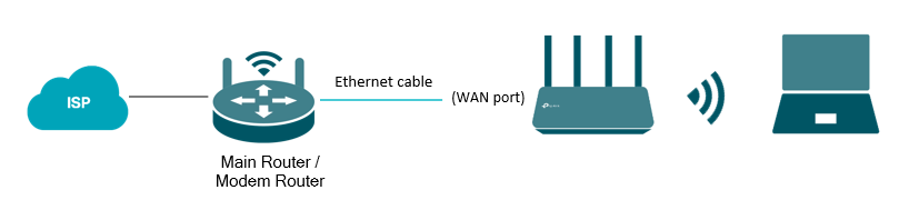 Scenario 1: There is a main router providing the network before connecting to the modem.
