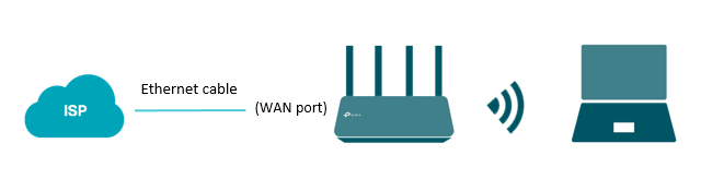Scenario 2: Connect to the Ethernet port on the wall.
