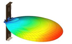 3D diagram of a directional antenna signal lobe showing forward-focused signal coverage with minimal transmission to the rear of the antenna.