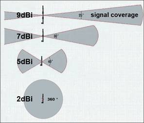 Chart comparing signal coverage angles for antenna gain levels of 2dBi, 5dBi, 7dBi, and 9dBi, illustrating how higher gain produces a narrower but longer coverage beam.