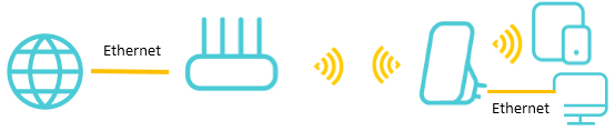 Diagram showing a router connected via Ethernet to the Internet, with a range extender wirelessly repeating to provide Wi-Fi and Ethernet connections to end devices.
