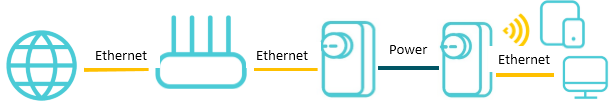 Diagram showing a router connected via Ethernet to a powerline adapter plugged into a wall outlet, transmitting data through electrical wiring to a second adapter that provides Ethernet and wireless connectivity.