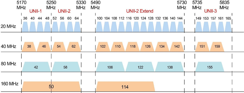 Display the different channel with bandwidth.