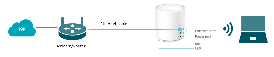 Connect Deco to ISP via modem.