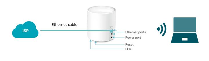 Connect Deco to ISP.