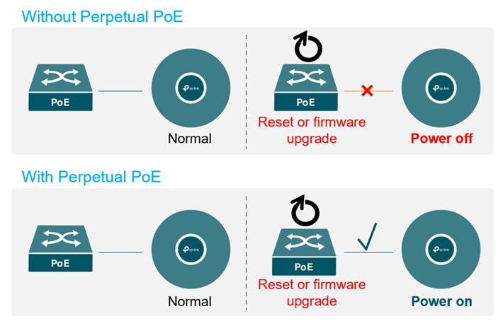 Show the change brought by Perpetual PoE.