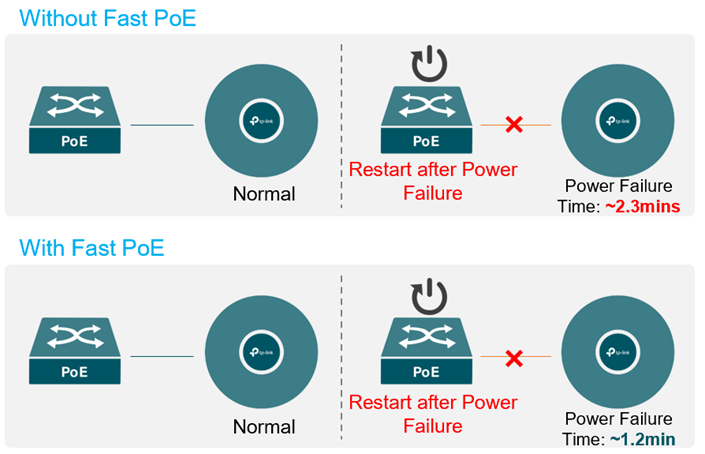 Show the change brought by Fast PoE.