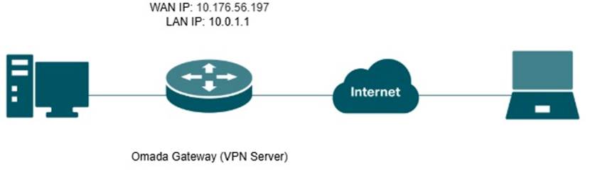 Typical topology for OpenVPN server.