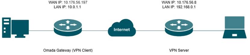 Typical topology for OpenVPN client.