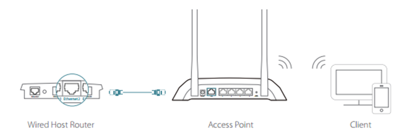 Network topology diagram showing a wired host router connected to an access point, with a client device.