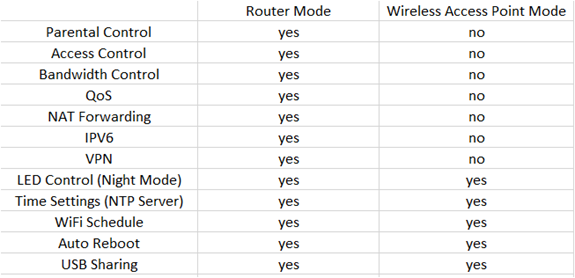 Table comparing Router Mode and Wireless Access Point Mode feature support, showing features like Parental Control and VPN are router-only.