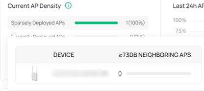 The details of AP Density bar chart.