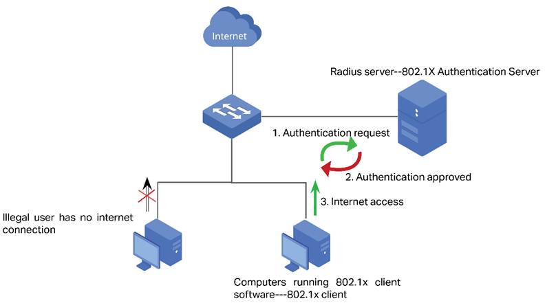 Diagram illustrating the 802.1X authentication process.