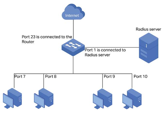 Network topology diagram used in this article.