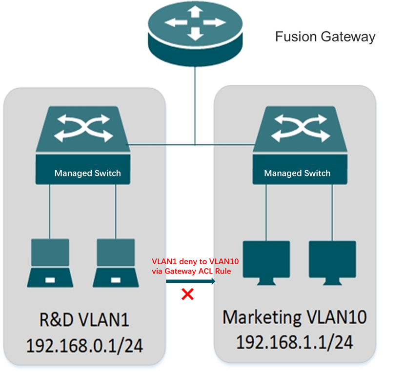 Example topology for gateway ACL.