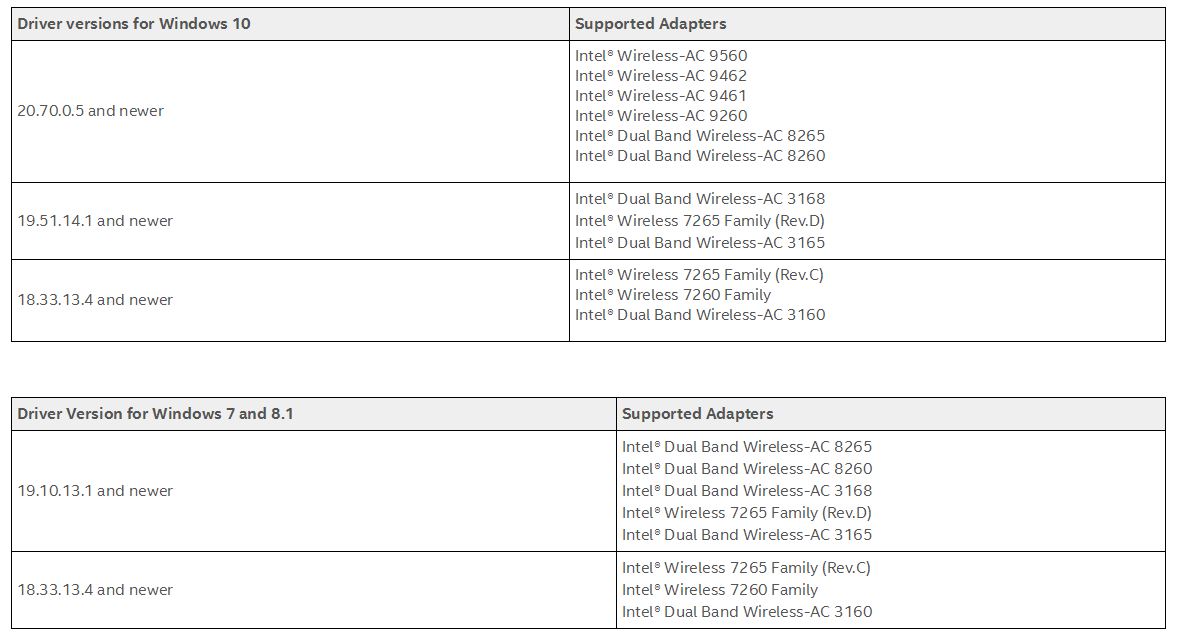Two tables showing driver versions for windows 10,7 & 8.1 supported adapters  Intel's driver compatibility table shows the minimum version required for 802.11ax (Wi-Fi 6) support.