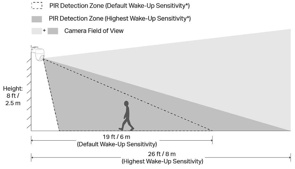 A diagram illustrating how the detection range changes at different sensitivity settings when the camera is mounted at a height of 8 feet/2.5 m, the motion detection range increases from 19 feet/ 6 m to 26 feet / 8 m when switching from default to highest wake-up sensitivity.