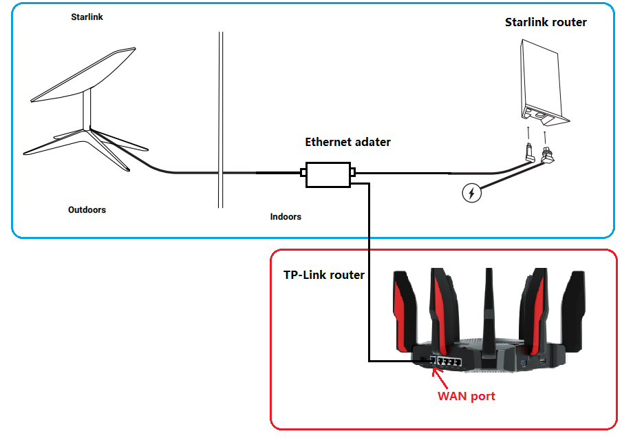 Diagram showing Starlink dish and router connected via Ethernet adapter indoors to a TP-Link router's WAN port.