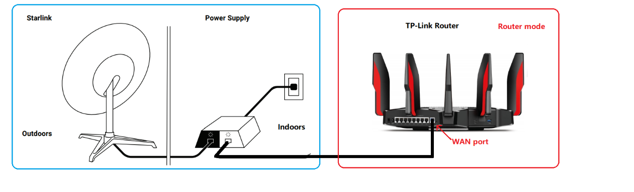 Diagram showing Starlink dish connected via power supply indoors to a TP-Link router's WAN port in Router mode.