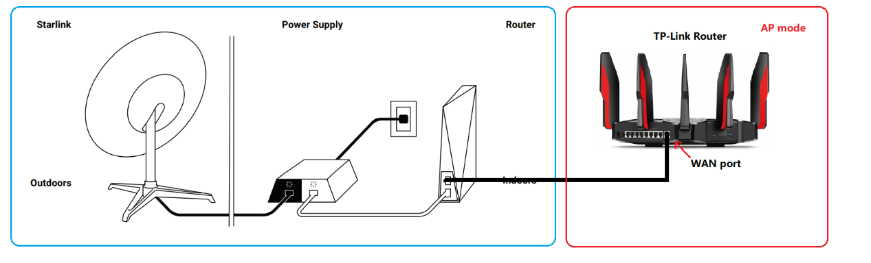 Diagram showing Starlink dish connected via power supply and router indoors to a TP-Link router's WAN port in AP mode.