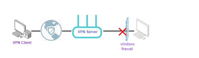 Diagram showing a VPN Client blocked from connecting to a computer by a Windows firewall after the VPN Server.