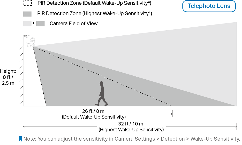A diagram illustrating how the detection range of the telephoto lens changes at different sensitivity settings when the camera is mounted at a height of 8 feet/2.5 m, the motion detection range increases from 26 feet/ 8 m to 32 feet / 10 m when switching from default to the highest wake-up sensitivity.