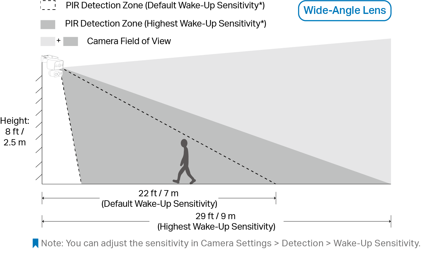 A diagram illustrating how the detection range of the wide-angle lens changes at different sensitivity settings when the camera is mounted at a height of 8 feet/2.5 m, the motion detection range increases from 22 feet/ 7 m to 29 feet / 9 m when switching from default to the highest wake-up sensitivity.