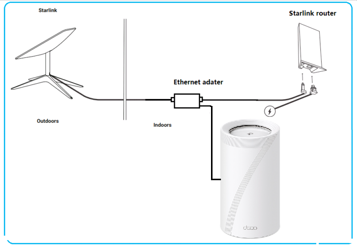 Deco connected to the Starlink router via an Ethernet adapter.