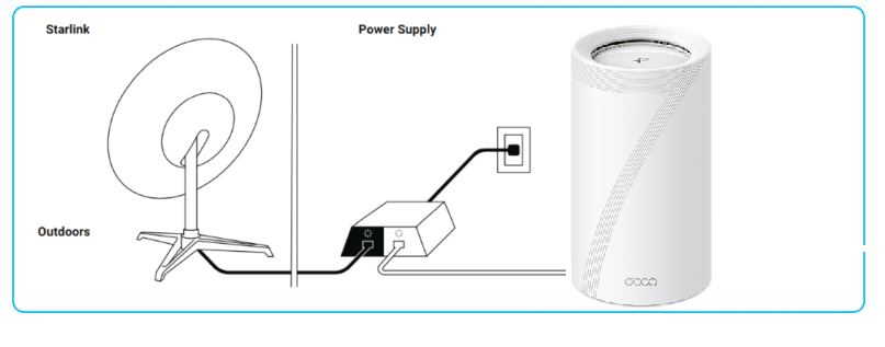 Deco connects to the Starlink Terminal’s Ethernet port.