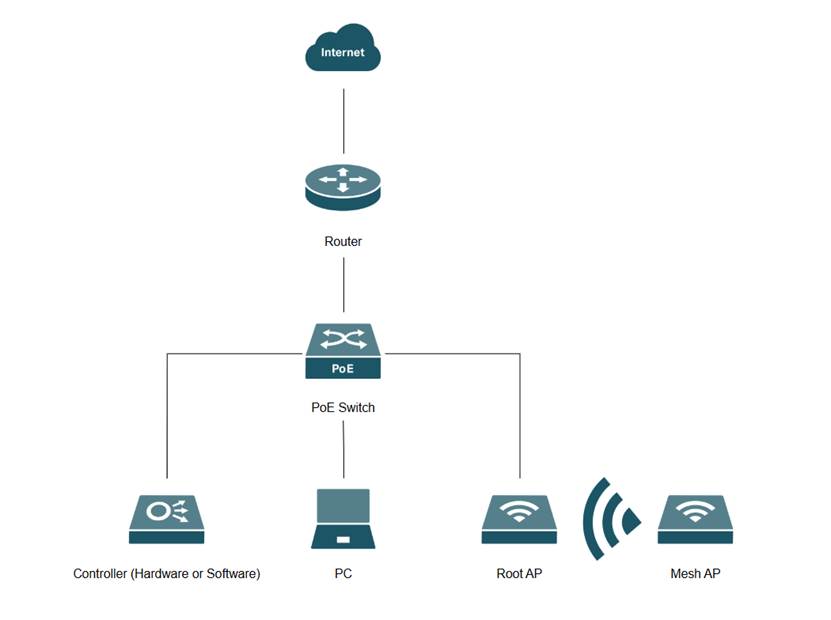 Network topology.