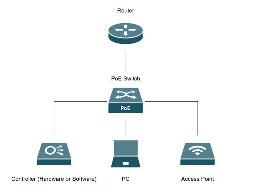Example topology for adopt EAP by using PC with hardware or software controller.