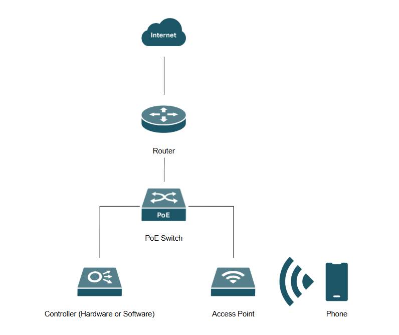 Example topology for adopting EAP by using Omada app bound with Hardware/software controller.