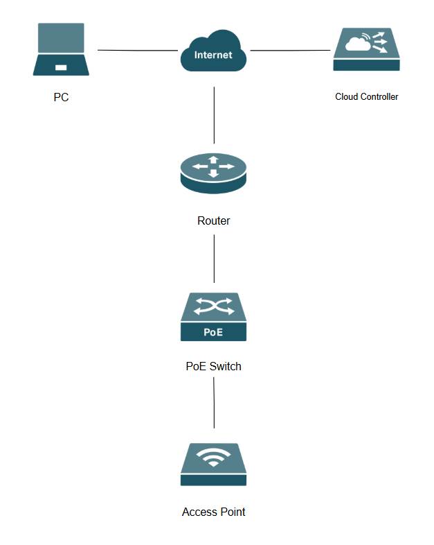 Example topology for using cloud-based controller to adopt EAP.