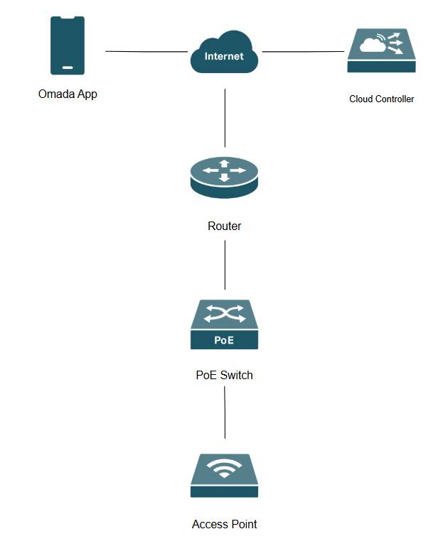 Example topology to use Omada app bound with cloud-based controller.