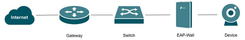 An example topology of a simple network.