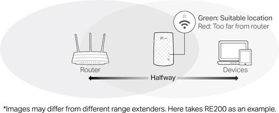 Diagram showing a range extender placed halfway between a router and devices, with green and red signal indicators for optimal placement.