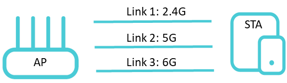 Diagram showing an AP connected to a STA device via three links representing 2.4G, 5G, and 6G bands.