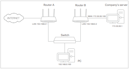 A topology showing a PC with IP 192.168.0.100 connects to Router A for Internet access and Router B for company server access simultaneously through a switch.