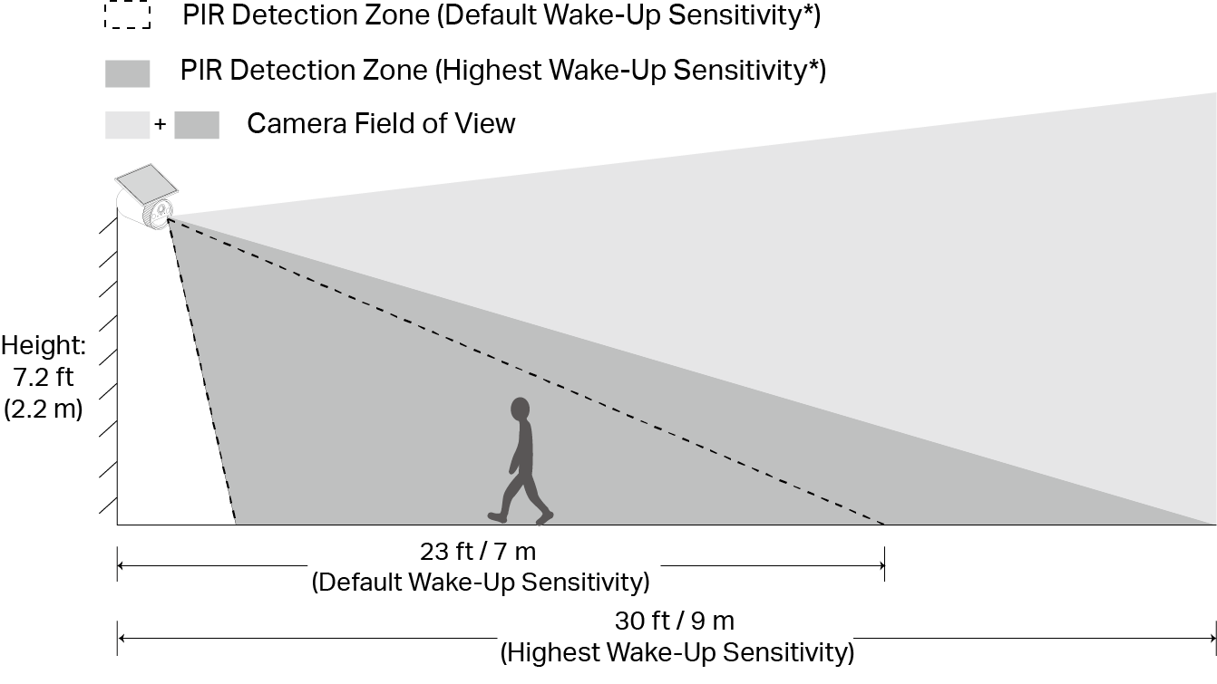 A diagram illustrating how the detection range changes at different sensitivity settings when the camera is mounted at a height of 7.2 feet/2.2 m, the motion detection range increases from 23 feet/ 7 m to 30 feet / 9 m when switching from default to the highest wake-up sensitivity.