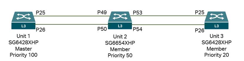 The example stacking topology with three switches.