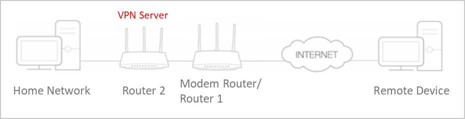 Case 2 network diagram showing a VPN Server Router 2 connected to a Modem Router/Router 1, the internet, and a remote device.