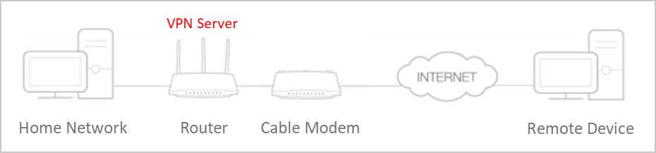 Case 1 network diagram showing a VPN Server router connected to a cable modem, the internet, and a remote device.