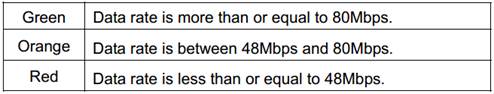 Table showing Powerline LED color meanings: Green above 80Mbps, Orange 48–80Mbps, Red at or below 48Mbps.